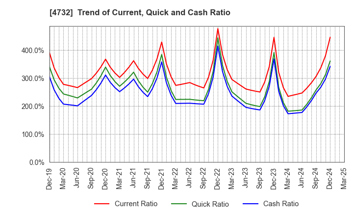 4732 USS Co.,Ltd: Trend of Current, Quick and Cash Ratio