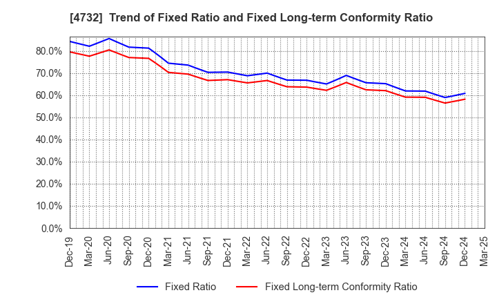 4732 USS Co.,Ltd: Trend of Fixed Ratio and Fixed Long-term Conformity Ratio