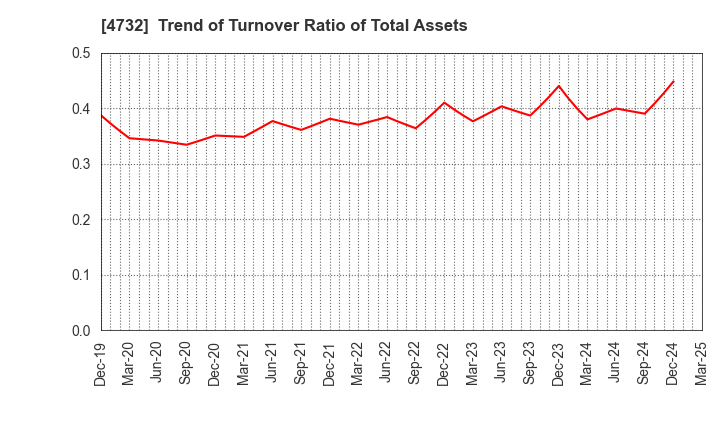4732 USS Co.,Ltd: Trend of Turnover Ratio of Total Assets