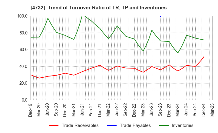 4732 USS Co.,Ltd: Trend of Turnover Ratio of TR, TP and Inventories