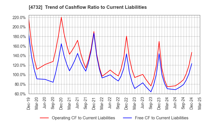 4732 USS Co.,Ltd: Trend of Cashflow Ratio to Current Liabilities