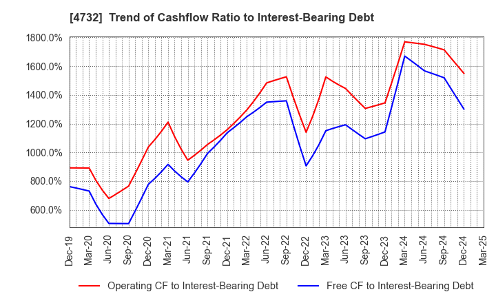 4732 USS Co.,Ltd: Trend of Cashflow Ratio to Interest-Bearing Debt