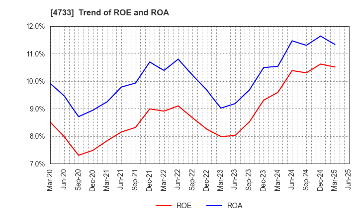 4733 OBIC BUSINESS CONSULTANTS CO.,LTD.: Trend of ROE and ROA