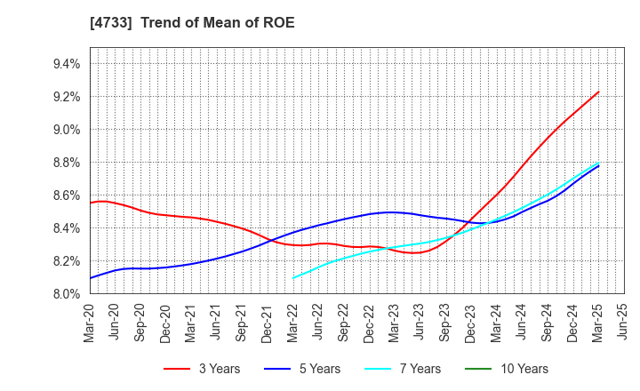 4733 OBIC BUSINESS CONSULTANTS CO.,LTD.: Trend of Mean of ROE