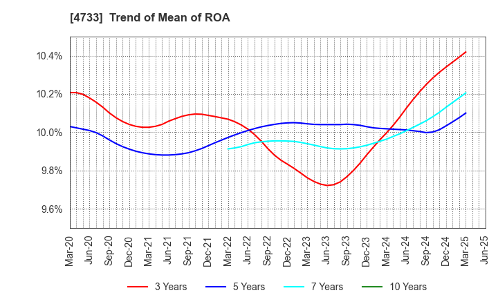 4733 OBIC BUSINESS CONSULTANTS CO.,LTD.: Trend of Mean of ROA