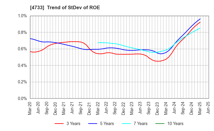 4733 OBIC BUSINESS CONSULTANTS CO.,LTD.: Trend of StDev of ROE