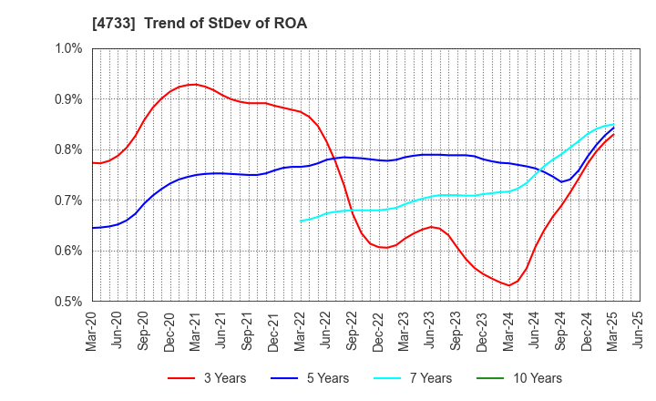 4733 OBIC BUSINESS CONSULTANTS CO.,LTD.: Trend of StDev of ROA