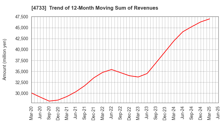 4733 OBIC BUSINESS CONSULTANTS CO.,LTD.: Trend of 12-Month Moving Sum of Revenues
