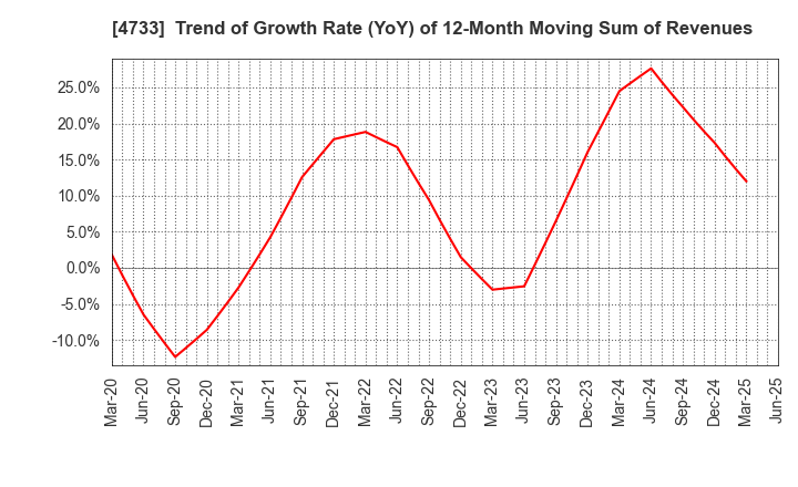 4733 OBIC BUSINESS CONSULTANTS CO.,LTD.: Trend of Growth Rate (YoY) of 12-Month Moving Sum of Revenues
