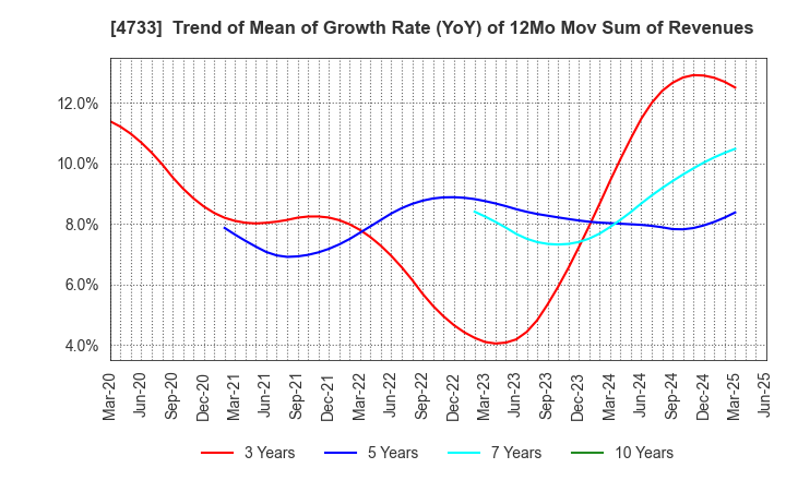 4733 OBIC BUSINESS CONSULTANTS CO.,LTD.: Trend of Mean of Growth Rate (YoY) of 12Mo Mov Sum of Revenues