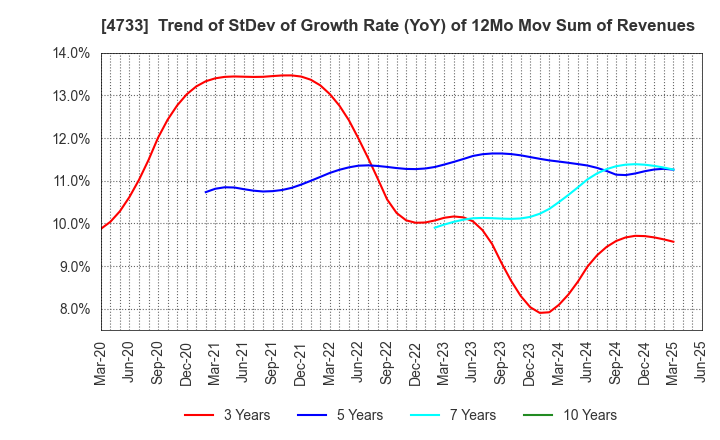 4733 OBIC BUSINESS CONSULTANTS CO.,LTD.: Trend of StDev of Growth Rate (YoY) of 12Mo Mov Sum of Revenues