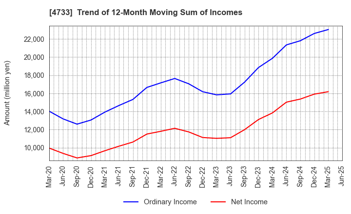 4733 OBIC BUSINESS CONSULTANTS CO.,LTD.: Trend of 12-Month Moving Sum of Incomes