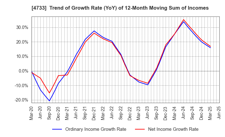4733 OBIC BUSINESS CONSULTANTS CO.,LTD.: Trend of Growth Rate (YoY) of 12-Month Moving Sum of Incomes