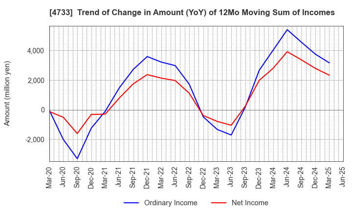 4733 OBIC BUSINESS CONSULTANTS CO.,LTD.: Trend of Change in Amount (YoY) of 12Mo Moving Sum of Incomes