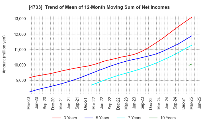 4733 OBIC BUSINESS CONSULTANTS CO.,LTD.: Trend of Mean of 12-Month Moving Sum of Net Incomes