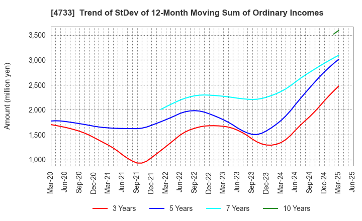 4733 OBIC BUSINESS CONSULTANTS CO.,LTD.: Trend of StDev of 12-Month Moving Sum of Ordinary Incomes