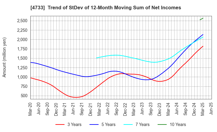 4733 OBIC BUSINESS CONSULTANTS CO.,LTD.: Trend of StDev of 12-Month Moving Sum of Net Incomes