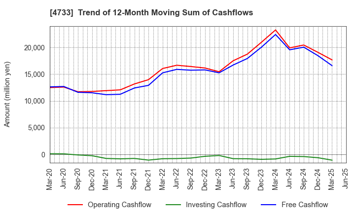 4733 OBIC BUSINESS CONSULTANTS CO.,LTD.: Trend of 12-Month Moving Sum of Cashflows