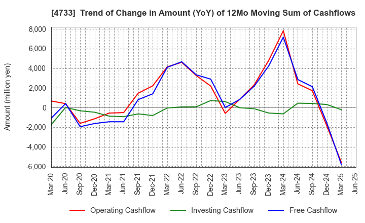 4733 OBIC BUSINESS CONSULTANTS CO.,LTD.: Trend of Change in Amount (YoY) of 12Mo Moving Sum of Cashflows