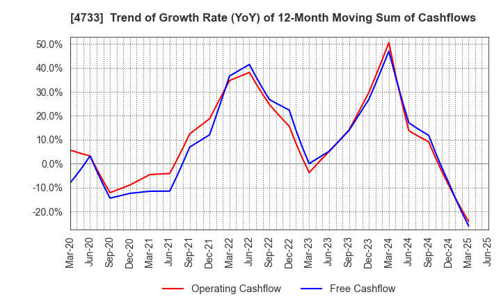 4733 OBIC BUSINESS CONSULTANTS CO.,LTD.: Trend of Growth Rate (YoY) of 12-Month Moving Sum of Cashflows
