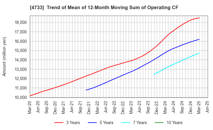 4733 OBIC BUSINESS CONSULTANTS CO.,LTD.: Trend of Mean of 12-Month Moving Sum of Operating CF