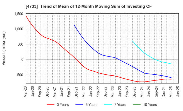 4733 OBIC BUSINESS CONSULTANTS CO.,LTD.: Trend of Mean of 12-Month Moving Sum of Investing CF
