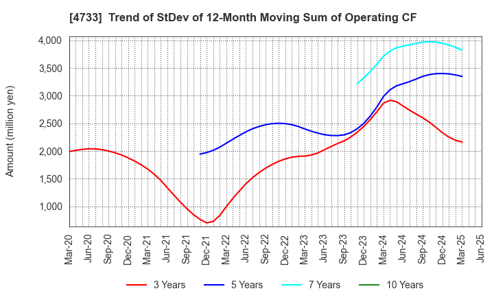 4733 OBIC BUSINESS CONSULTANTS CO.,LTD.: Trend of StDev of 12-Month Moving Sum of Operating CF