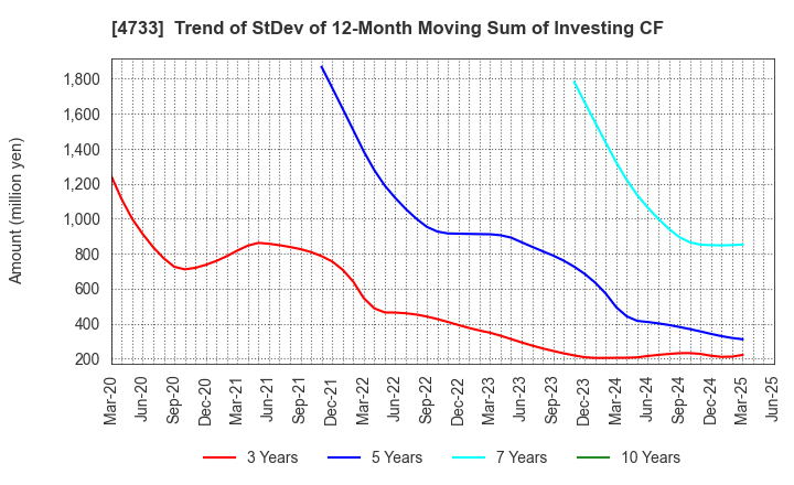 4733 OBIC BUSINESS CONSULTANTS CO.,LTD.: Trend of StDev of 12-Month Moving Sum of Investing CF