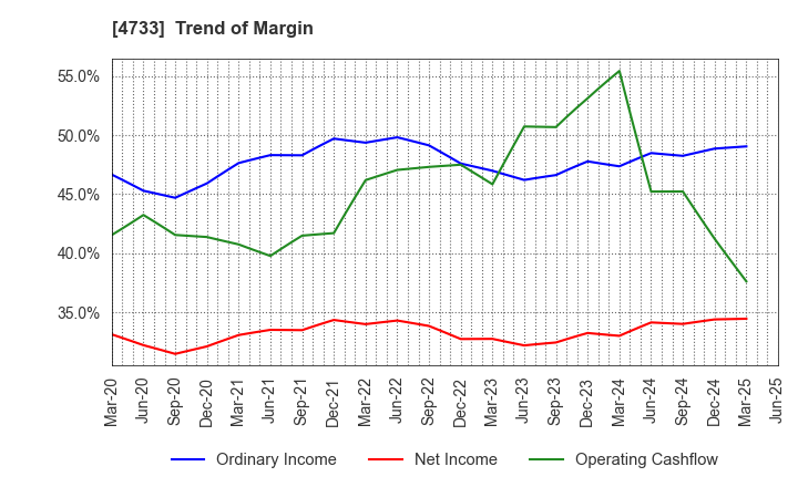 4733 OBIC BUSINESS CONSULTANTS CO.,LTD.: Trend of Margin