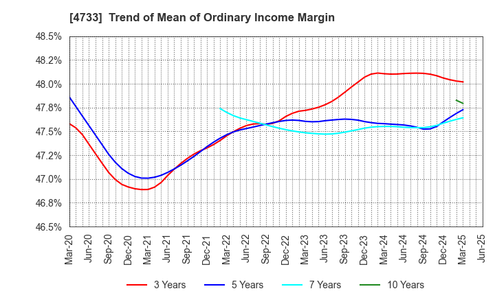 4733 OBIC BUSINESS CONSULTANTS CO.,LTD.: Trend of Mean of Ordinary Income Margin
