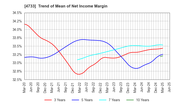 4733 OBIC BUSINESS CONSULTANTS CO.,LTD.: Trend of Mean of Net Income Margin
