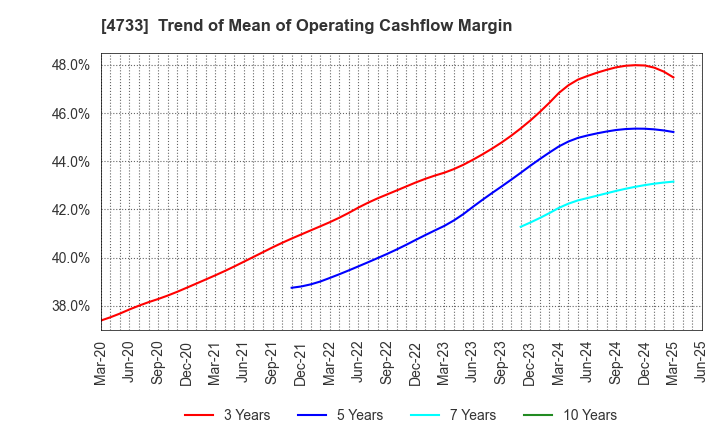 4733 OBIC BUSINESS CONSULTANTS CO.,LTD.: Trend of Mean of Operating Cashflow Margin