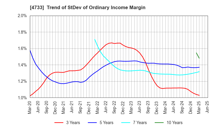 4733 OBIC BUSINESS CONSULTANTS CO.,LTD.: Trend of StDev of Ordinary Income Margin