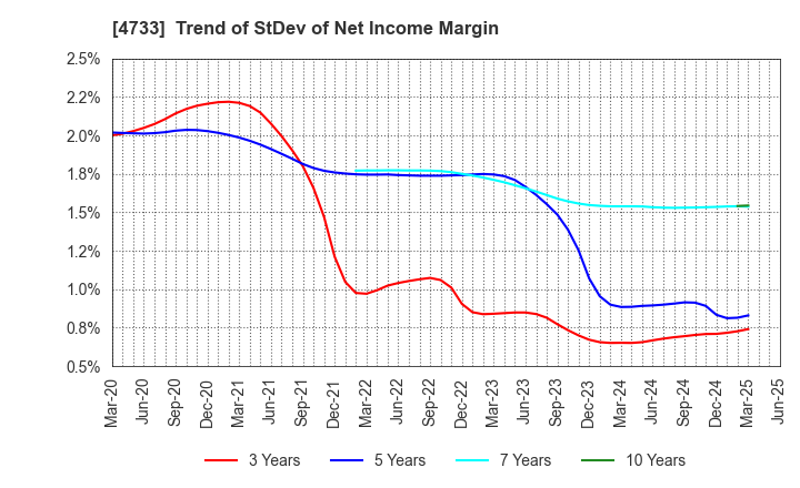 4733 OBIC BUSINESS CONSULTANTS CO.,LTD.: Trend of StDev of Net Income Margin