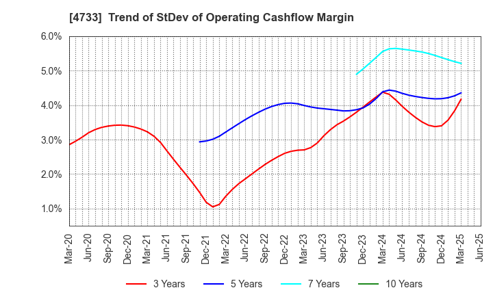 4733 OBIC BUSINESS CONSULTANTS CO.,LTD.: Trend of StDev of Operating Cashflow Margin