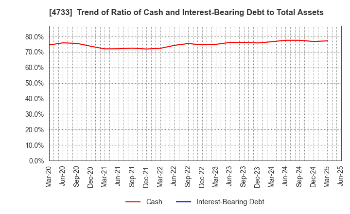 4733 OBIC BUSINESS CONSULTANTS CO.,LTD.: Trend of Ratio of Cash and Interest-Bearing Debt to Total Assets
