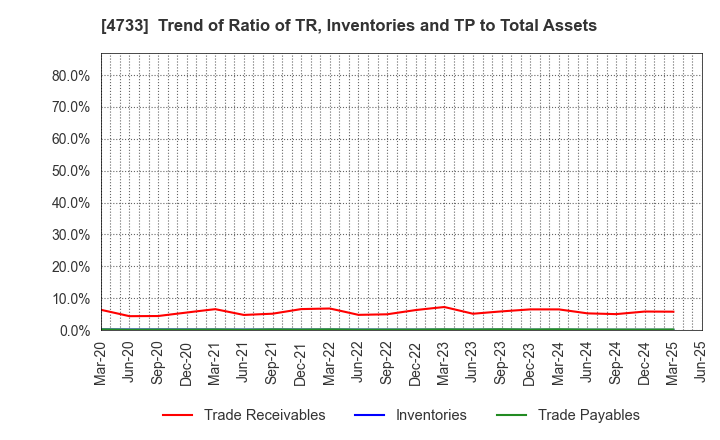 4733 OBIC BUSINESS CONSULTANTS CO.,LTD.: Trend of Ratio of TR, Inventories and TP to Total Assets