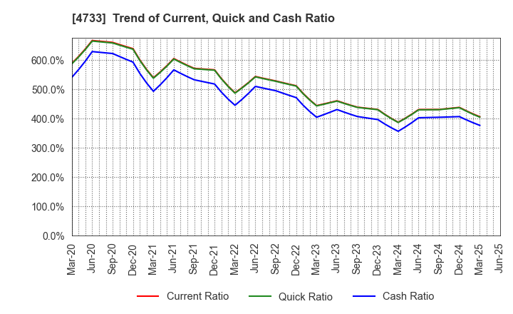 4733 OBIC BUSINESS CONSULTANTS CO.,LTD.: Trend of Current, Quick and Cash Ratio