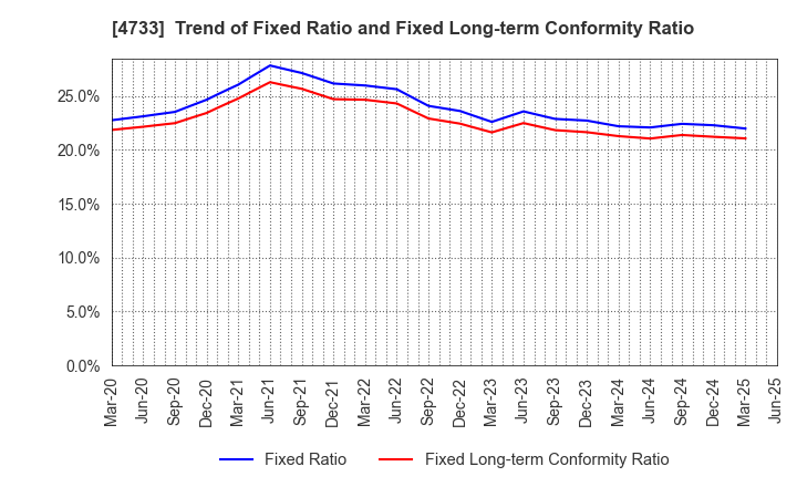 4733 OBIC BUSINESS CONSULTANTS CO.,LTD.: Trend of Fixed Ratio and Fixed Long-term Conformity Ratio