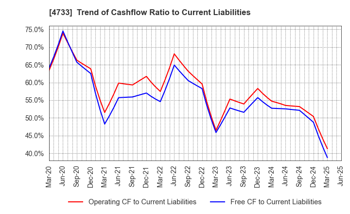 4733 OBIC BUSINESS CONSULTANTS CO.,LTD.: Trend of Cashflow Ratio to Current Liabilities