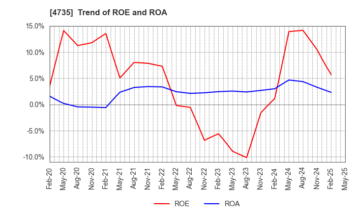 4735 KYOSHIN CO.,LTD.: Trend of ROE and ROA