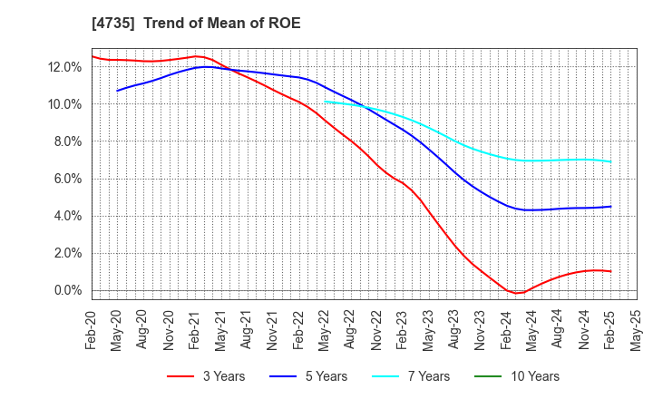 4735 KYOSHIN CO.,LTD.: Trend of Mean of ROE