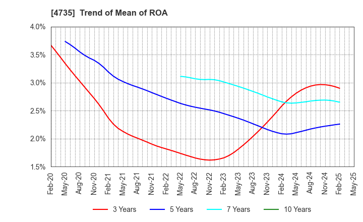 4735 KYOSHIN CO.,LTD.: Trend of Mean of ROA