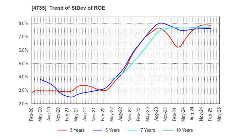 4735 KYOSHIN CO.,LTD.: Trend of StDev of ROE