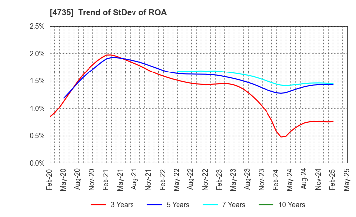 4735 KYOSHIN CO.,LTD.: Trend of StDev of ROA