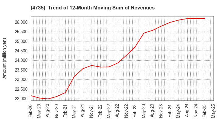 4735 KYOSHIN CO.,LTD.: Trend of 12-Month Moving Sum of Revenues