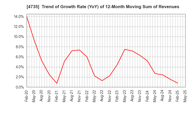 4735 KYOSHIN CO.,LTD.: Trend of Growth Rate (YoY) of 12-Month Moving Sum of Revenues