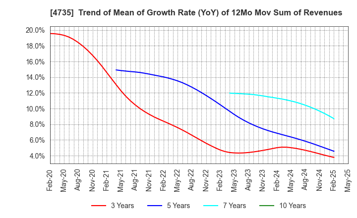 4735 KYOSHIN CO.,LTD.: Trend of Mean of Growth Rate (YoY) of 12Mo Mov Sum of Revenues