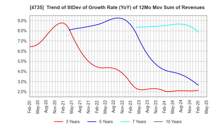 4735 KYOSHIN CO.,LTD.: Trend of StDev of Growth Rate (YoY) of 12Mo Mov Sum of Revenues