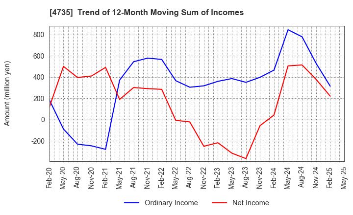 4735 KYOSHIN CO.,LTD.: Trend of 12-Month Moving Sum of Incomes